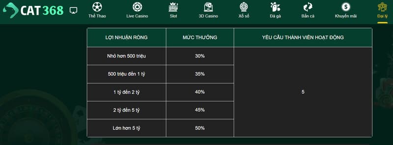 Chiết khấu hoa hồng cực cao